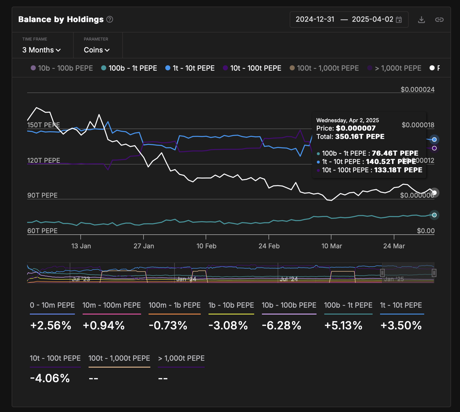 PEPE Balance By Holdings